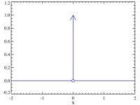 Unai es... la Delta de Dirac